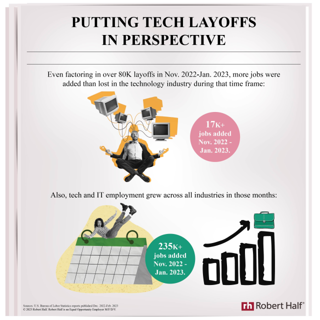 Mel_Linn's tweet photo. Let's put the tech layoffs in perspective. Big Tech layoffs have raised concerns about the economy and job market, but hiring and competition for skilled talent is still intense. Click to see the full infographic. #RobertHalf https://t.co/D8gbeuIEzU https://t.co/kcyU4JZkMY