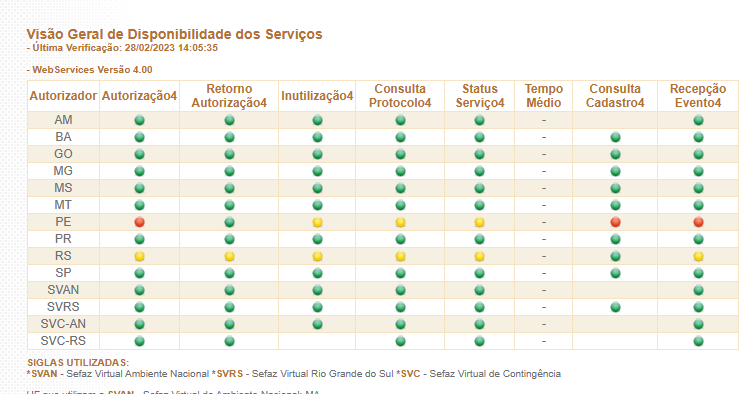 uPrimeSoftware's tweet image. Detectado instabilidades nos serviços de autorização de documentos fiscais, fique atento.

nfe.fazenda.gov.br/portal/disponi…