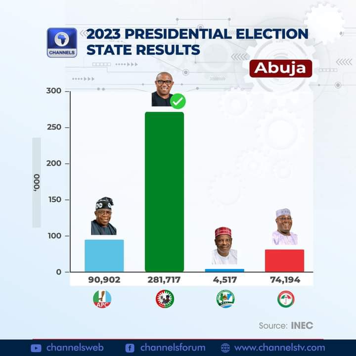 Abuja: 2023 Presidential Election Results

#NigeriaDecide2023
#2023Verdict
📸 Channels TV