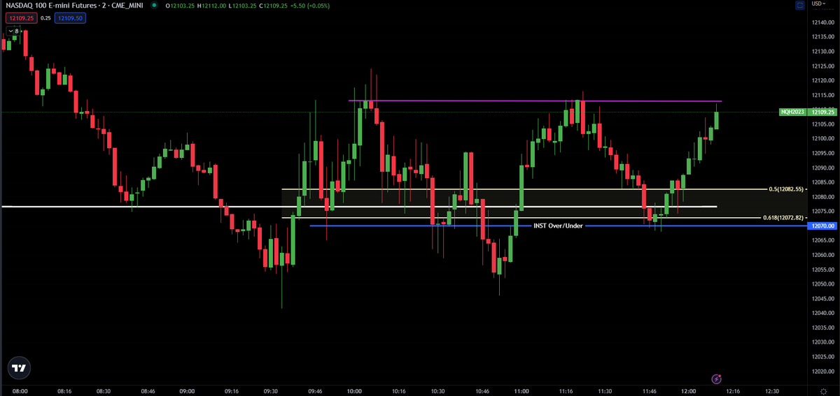 VeteranWallSt's tweet photo. Another great day trading our $NQ Levels in between the ranges...a textbook rangebound open...but watch price action & respect the levels this afternoon🚀
#NQ #QQQ #SPX #SPY #ES #Level2Level #stocks #trading https://t.co/cGmxhjW0LT