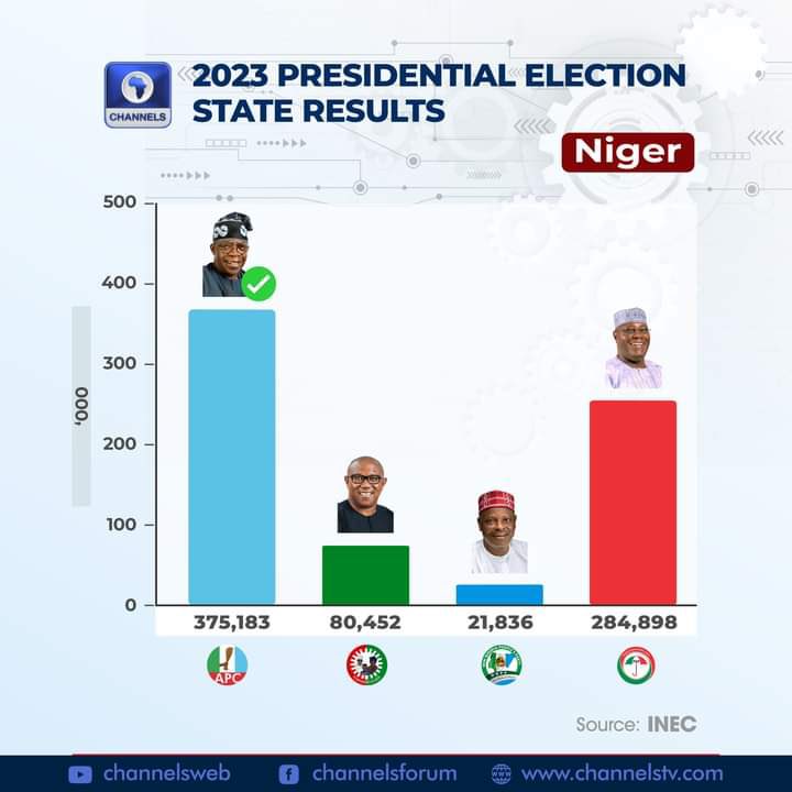 2023 Presidential Election 

#NigeriaDecide2023
#2023Verdict

📸 Channels TV