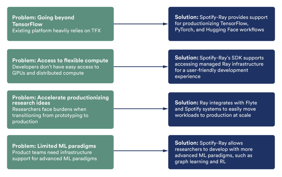 Unlike Ray, which primarily focuses on distributed computing and reinforcement learning, IML4E MLOps OSS platform tackles issues such as flexible data version control, automated data preprocessing for multiple data models, and continuous audit-based certification.
