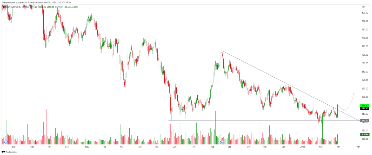 tipomiaDhanjit's tweet photo. ADD YOUR NEW WATCHLIST👇
#MomentumStocks
#VolumeGainer
1⃣ #foseco-all time high range breakout
2⃣ #bergerpaint- Trendline breakout
All Twitts are study purpose..
#nifty
#banknifty https://t.co/bM96aFKNP6