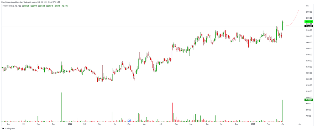 tipomiaDhanjit's tweet photo. ADD YOUR NEW WATCHLIST👇
#MomentumStocks
#VolumeGainer
1⃣ #foseco-all time high range breakout
2⃣ #bergerpaint- Trendline breakout
All Twitts are study purpose..
#nifty
#banknifty https://t.co/bM96aFKNP6