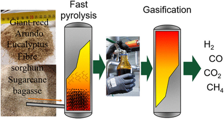 Study shows that the combination of fast #pyrolysis and #gasification provides a technically feasible and feedstock flexible value chain for advanced #biofuel production from #biomass residues.
See page 14 of <a href="/IEABioenergy/">IEA Bioenergy</a> #Task34 #PyNe52 newsletter
task34.ieabioenergy.com/wp-content/upl…