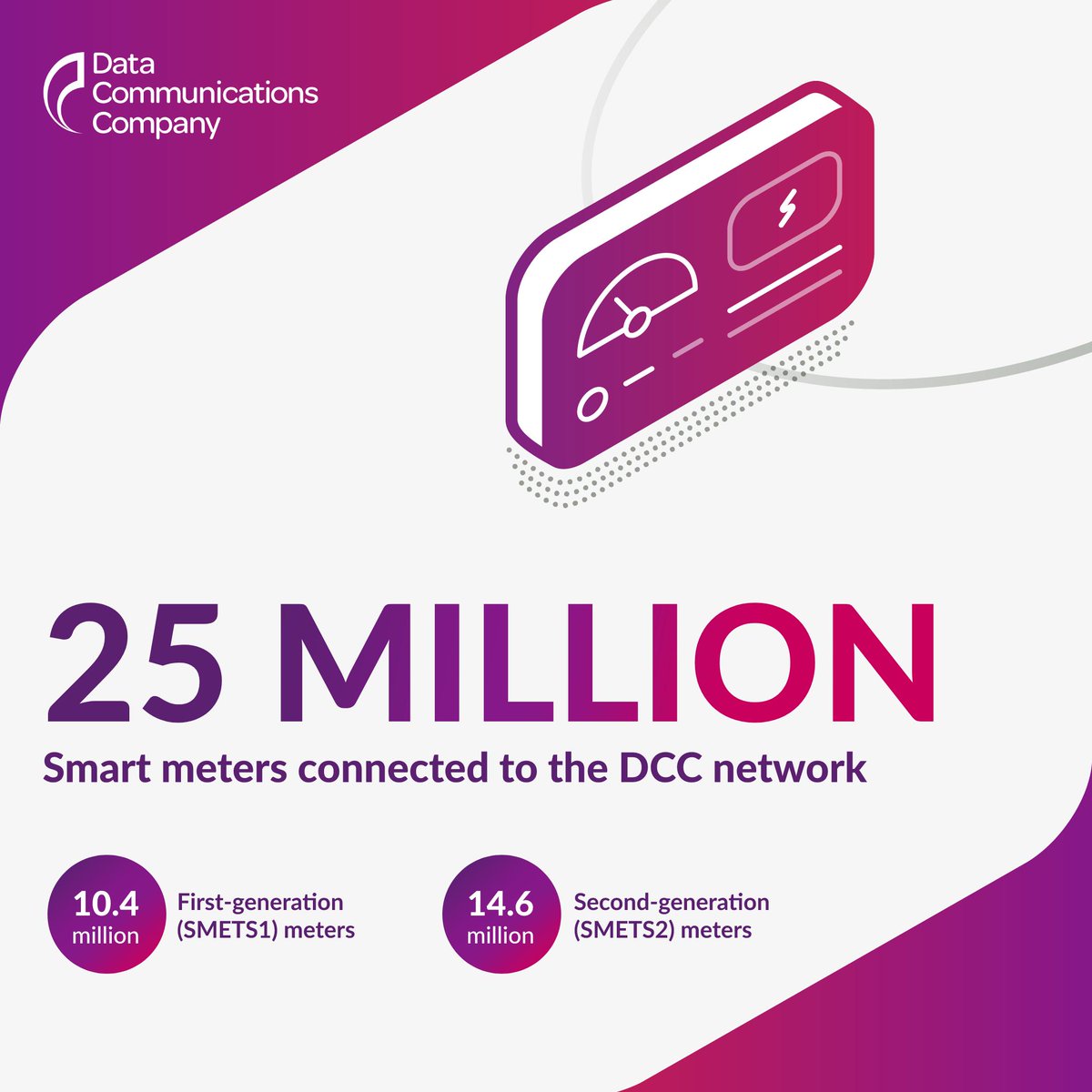 SmartDCC_CTO's tweet photo. We’ve reached the milestone of 25 million smart meters connected to the DCC ntework! 💡

Every month more than 1.3 billion messages are sent across the network – a 71% increase on the data carried last year 📈 https://t.co/uLnA1aomw5