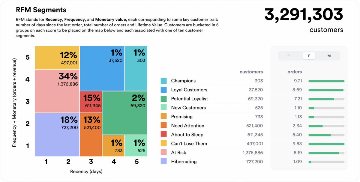 RFM analysis is live in Peel! 

See the RFM segments for all your customers directly from the new homepage when you open Peel.