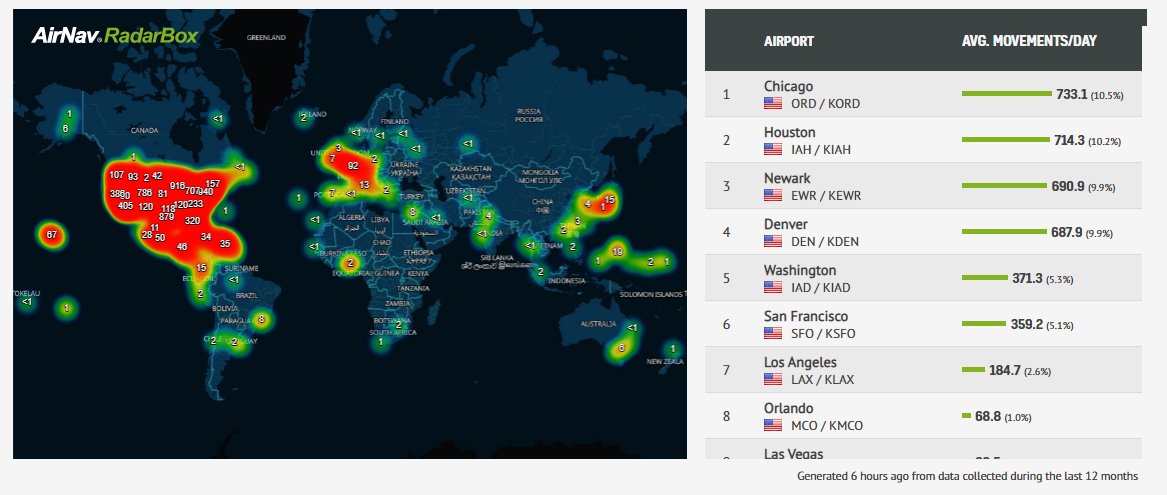 AirNavRadar's tweet photo. Check out our route heatmap, where you can see the most popular routes around the world!
Find out more on our blog:
https://t.co/srMhGgJQ1K
#RadarBox #Blog #RouteHeatmap #AvGeek https://t.co/Fmn3cqmS41