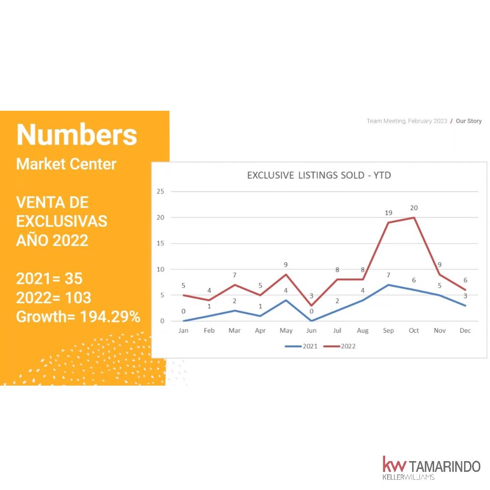 myrealtybutler's tweet photo. Fascinating numbers 😉 of exclusive listings sold in 2021-2022 in KW Costa Rica 🔆
If you are interested to know more about Keller Williams 💡 just let me know ⚡ https://t.co/qTqNUcwnI5