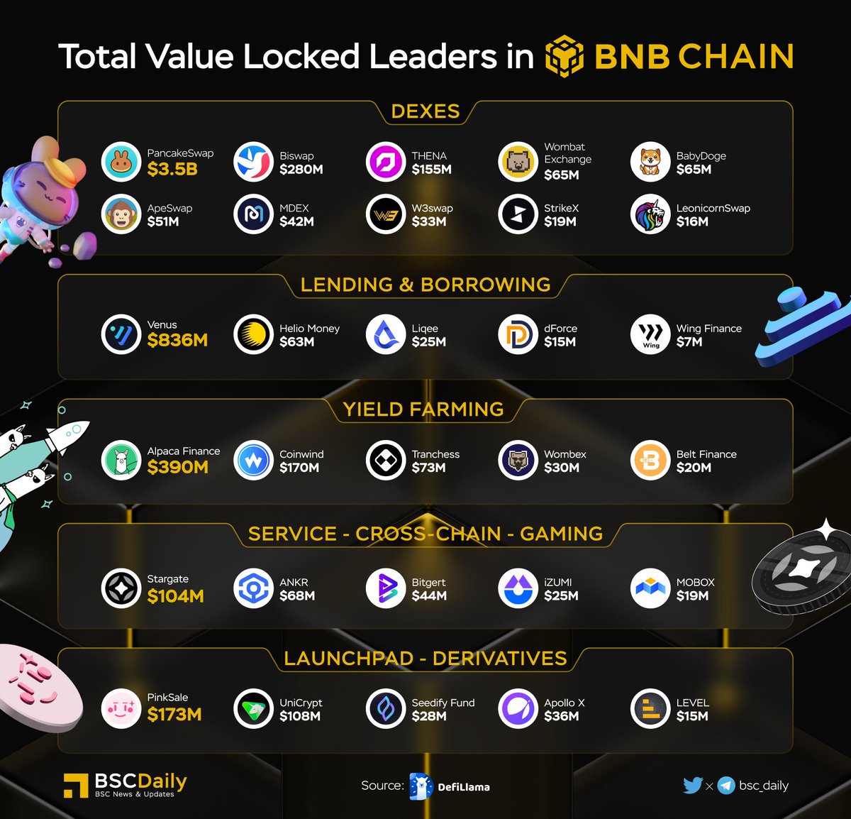bsc_daily's tweet image. l🎉Total Value Locked Leaders in @BNBCHAIN 🚀

😍Welcome newcomers : @ThenaFi_ @WombatExchange @BabyDogeCoin @pegonetwork @W3SWAP @swapleonicorn @TradeStrikeBVI @StargateFinance @ankr @bitgertbrise @izumi_Finance @MOBOX_Official @ApolloX_Finance @Level__Finance

#BNB #BSC #WEB3🧬