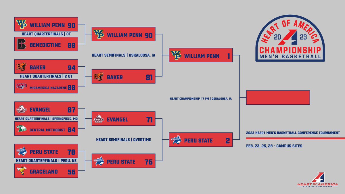 TheHeartConf's tweet photo. M🏀, The 2023 Heart Men's Basketball Conference Tournament Championship game is set for 7 pm tonight in Oskaloosa, Iowa!

Heart Championship
No. 2 @pscbobcats at No. 1 @WPUAthletics - 7 PM

Watch on the Heart Conference Network!
https://t.co/7CVczaAjqz https://t.co/y1ex0knrdl