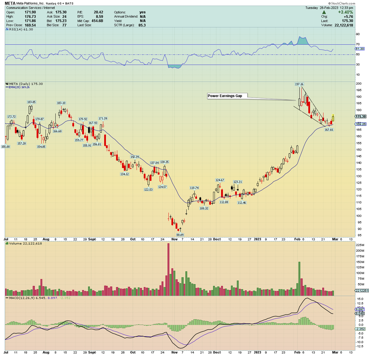 traderstewie's tweet photo. $META making a classic post-PEG bullish swing trading setup 

If you missed the latest AOT educational post on '3 Strategies to Trade PEGs' ... make sure to check it out here: 
https://t.co/PIrMeTCiWL https://t.co/KgGvxgIh60