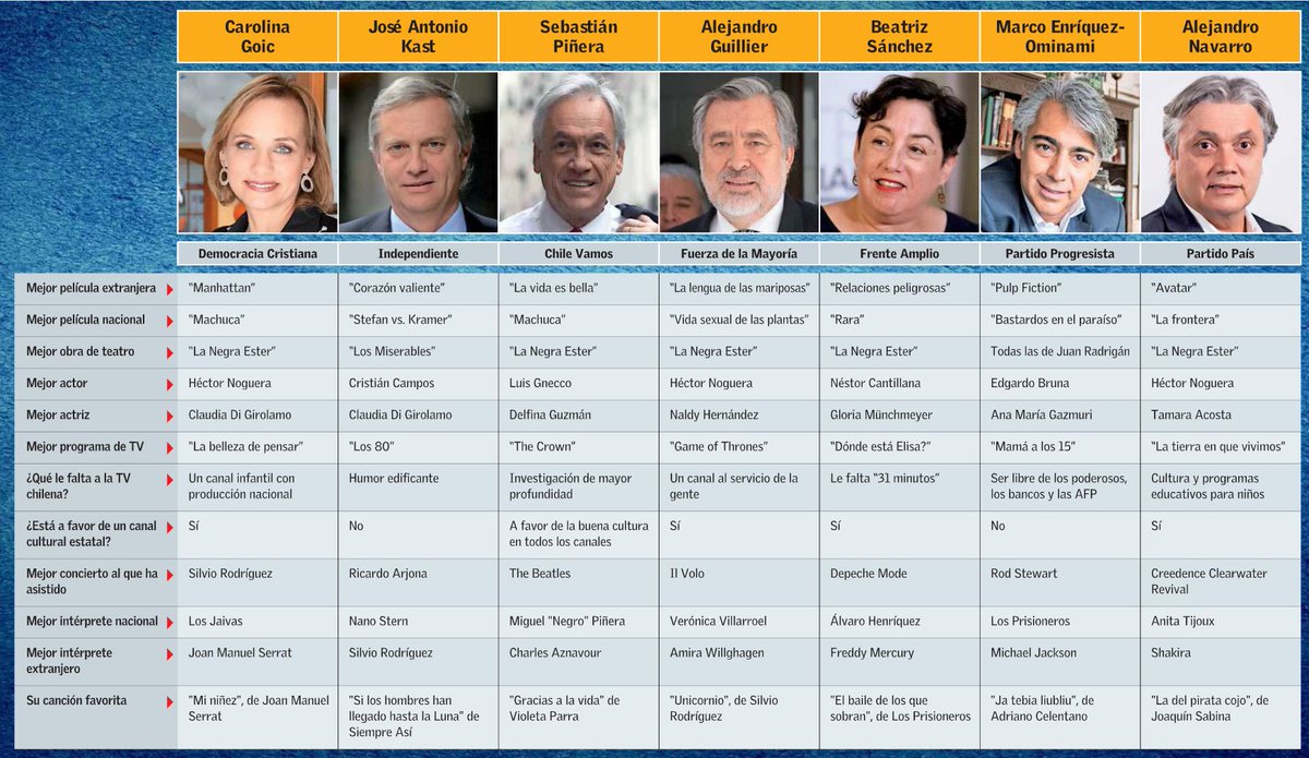 Preferencias culturales de candidatos presidenciales 2017.