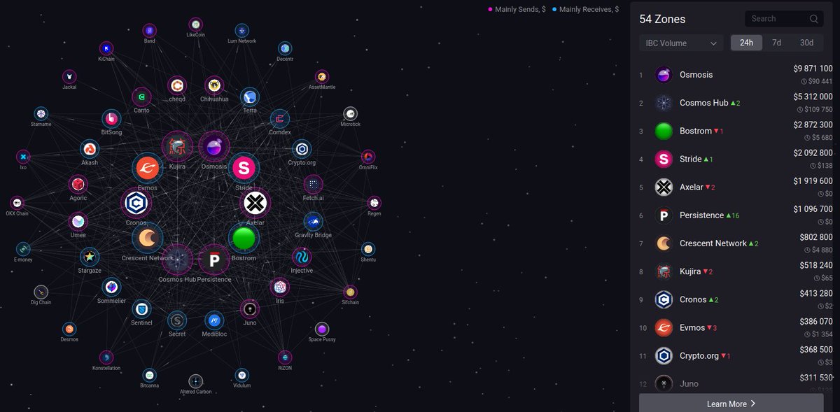 eYesApeIBC's tweet image. Cosmos #InterBlockchainCommunication mapofzones.com (that&apos;s a map of all the chains, their open channels, and volume of transfer between them) 

[see also @Interop_Summit
 happening now at(\concurrent with?) ETH Denver]