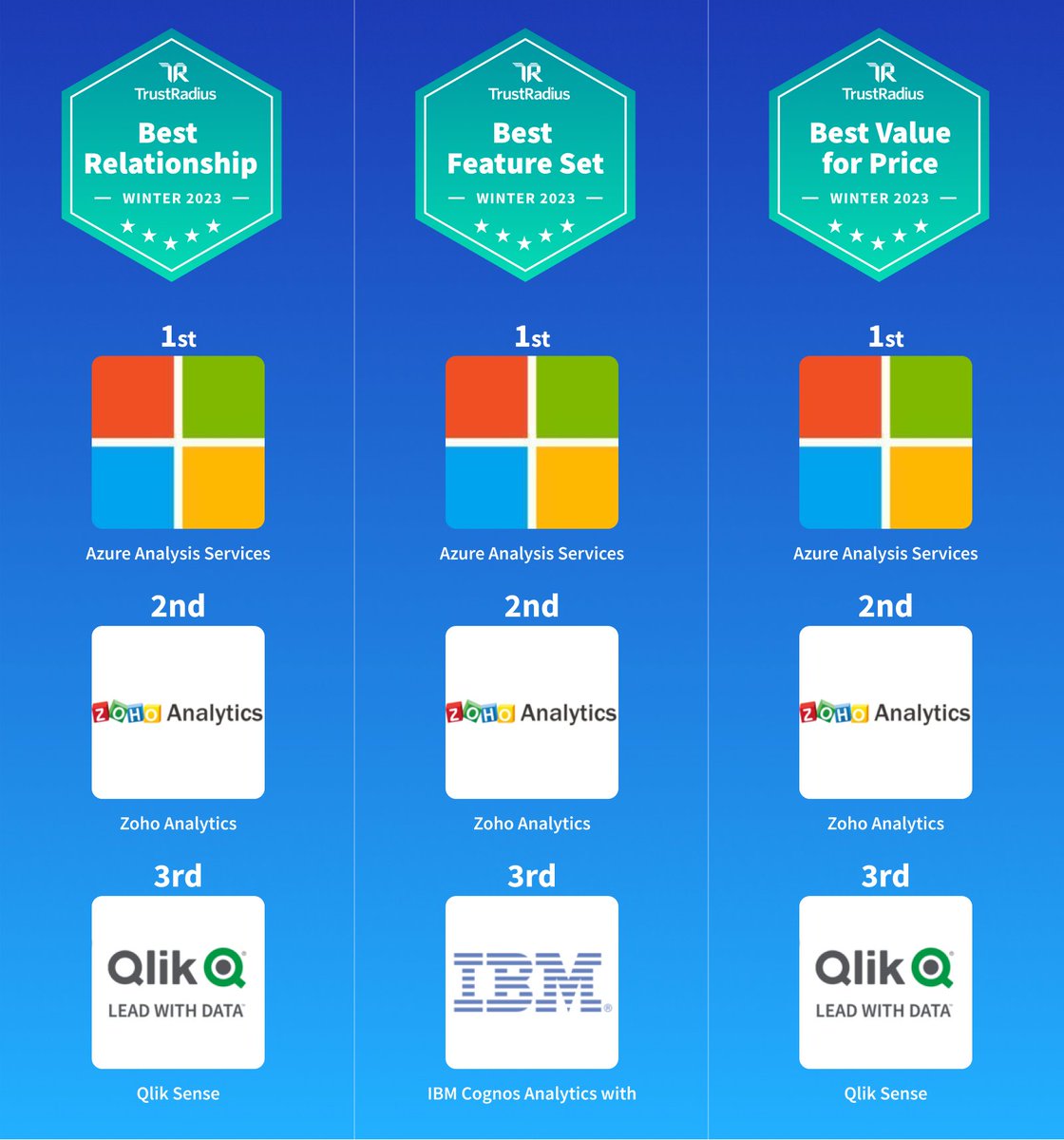 trustradius's tweet photo. 🎉 Congratulations to the @TrustRadius #WinterBest of #AwardWinners in #BusinessIntelligence (BI). Here's to the successful businesses who are leveraging #datadriven insights to drive progress. Check out our winners 🏆 

See more BI rankings and reviews: https://t.co/kRGSKy3UOL https://t.co/7vO4rcaj0n