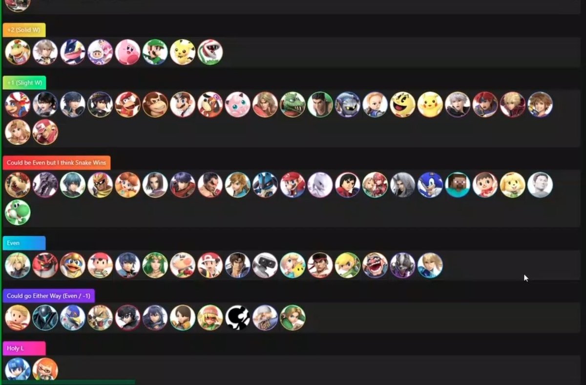 New realistic Snake matchup chart:

I'd argue most of the losing/even could be even, but this is not my most optimistic chart, Ganon is +3 if you can't see him LMAO

Not answering questions, but these are my current thoughts on Snake and his place in the meta:

#SSBU_Snake