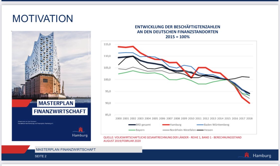 ADressel's tweet photo. Habe im Wirtschaftsausschuss der @buergerschaftHH den ersten Fortschrittsbericht zum #MasterplanFinanzwirtschaft vorgestellt - das #InnoFinTech Programm erfreut sich großer Nachfrage, #FinanzCluster soll im Frühjahr gegründet werden👍. @hkhamburg #FinanzplatzHH https://t.co/hGmhM7yfgh