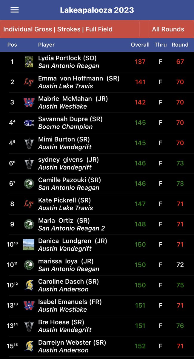 Lake Travis Golf (@ltcavgolf) on Twitter photo Finished 1 shot out of 1st, shot even par 288 in round 2.
<a href="/RaiLynn_rrr/">Rori Reynolds</a> shot PB of 76
<a href="/dufresne_paris/">Paris Dufresne</a> shot PB of 72
<a href="/emmakvh13/">Emma von Hoffmann</a> took 2nd overall with a -3 141. Finished 1 shot out of 1st, shot even par 288 in round 2.
<a href="/RaiLynn_rrr/">Rori Reynolds</a> shot PB of 76
<a href="/dufresne_paris/">Paris Dufresne</a> shot PB of 72
<a href="/emmakvh13/">Emma von Hoffmann</a> took 2nd overall with a -3 141.
