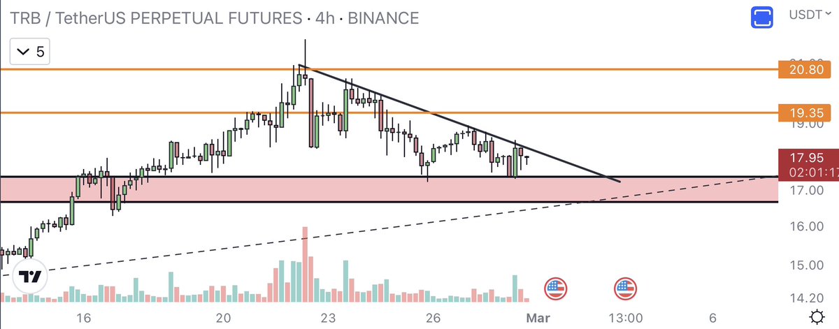 $TRB this morning was a good scalp...and the
trend acted as resistance as announced...if it breaksout it will be strong