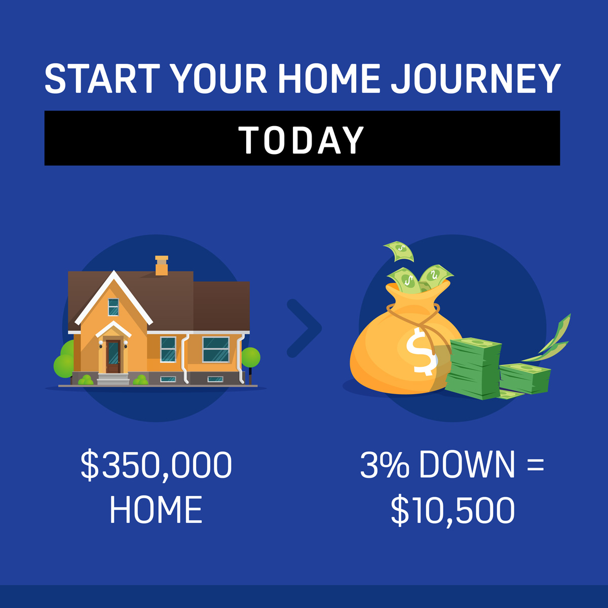If you've saved up a little, we can help you get a lot! With down payments starting at just 3% on multiple loan options, we make homeownership accessible for all!
*
*
*
#mortgage #thesimpleloangroup #uwm #brokersarebetter #barrettfinancial #realestate #america #cashcoasttocoast