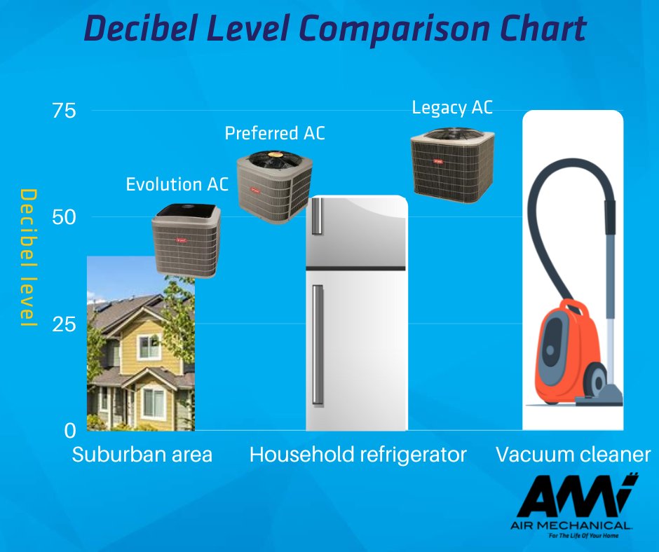 Air_Mechanical's tweet image. Before you know it, Summer will be here! Something to consider when purchasing your AC is the sound levels. With a Bryant Air Conditioner, you can have a quiet home no matter when you choose to use your Air Conditioner!

#ThinkAMI #soundcomparison #AirConditioner