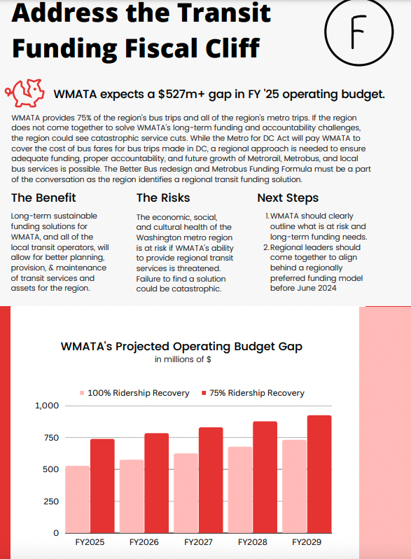 .<a href="/MetroNow/">MetroNow</a> coalition gave Metro an F on addressing the upcoming fiscal cliff in a report card released Monday: