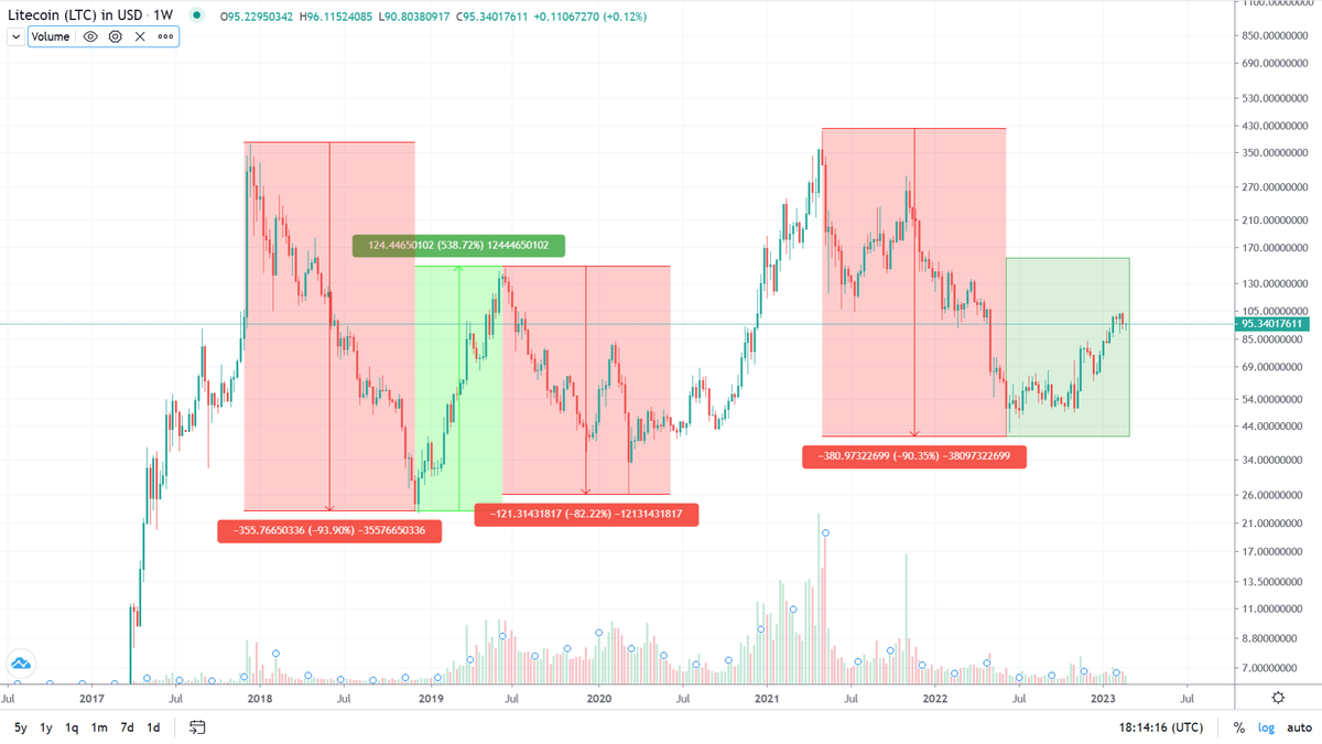 Mushtak_K's tweet photo. @Crypto_Twittier Perhaps history will repeat itself! #Litcoin https://t.co/y5C55msiry