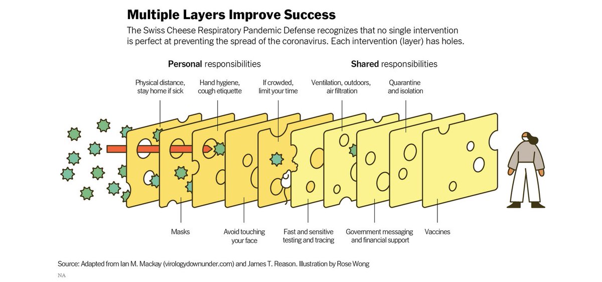 Animal_Nurse's tweet image. Antibiotics are not &amp;amp; should not be the only way to fight pathogens. We, as PH professionals, should be taking mitigations &amp;amp; prevention more seriously. Preventing disease should be taught in school, at a young age, &amp;amp; demonstrated in multiple communities &amp;amp; niches. #LayeredApproach