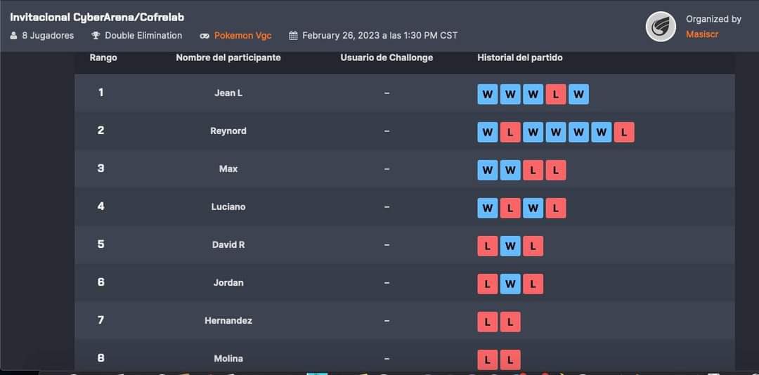¡Dark Lugia sigue encendido!💙🖤

Queremos felicitar a nuestros jugadores <a href="/JeanlVGC/">Jean C López</a> y <a href="/ReynordVGC/">Reynord González</a> . Ambos disputaron la final del torneo invitacional del Cofre Lab 🇨🇷

Mismo en el cual Jean alcanzó a ser el ganador, culminando así febrero con dos torneos locales ganados.🏆