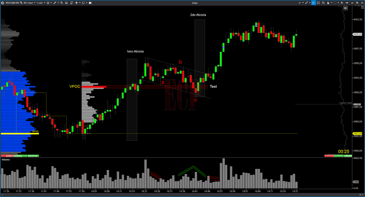 EspeculacionCP's tweet photo. 28/02 $ES 

Acumulación y dos alcistas con test intermedio.

https://t.co/8EWwgJvKRm

#OrderFlow #VolumeProfile #trading #VolumeApreadAnalysis #SP500 https://t.co/YQCRaxtVyn