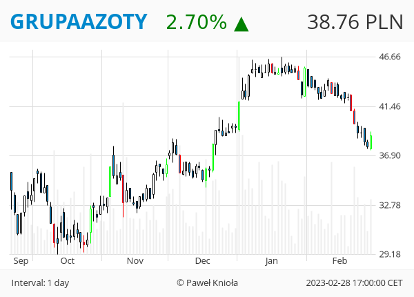 GPWTweets's tweet photo. #GPWTweets #Daily - OBJĘCIE HOSSY 📈
#GRUPAAZOTY #GPW #MBANK #POLWAX #PZU
👉 ❤️ 🔁 👈 https://t.co/V6FyBgP0Rd