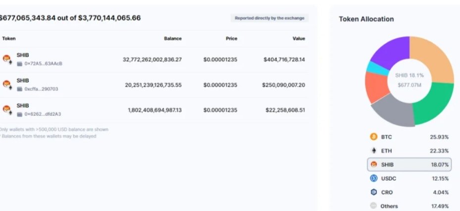 AnalysisToken's tweet image. 📌 #Shiba Inu Crypto.com'un dijital varlık rezervindeki üçüncü en büyük varlık olmak için #USD'ye sabitlenmiş Circle ve Coinbase stablecoin #USDC'yi geride bıraktı 🔥🐶

#Crypto.com'un 685 Milyon $ Üzerinde #SHIB Var 👀

#SHIBARMY #BONE #Shibarium #BTC #binance #BUSD