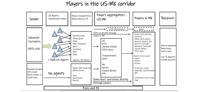 US-MX #remittances - Frictions to Implement a #CBDC. Insights from the field: bit.ly/3xZ5fGB #intermediaries #Mexico #cash