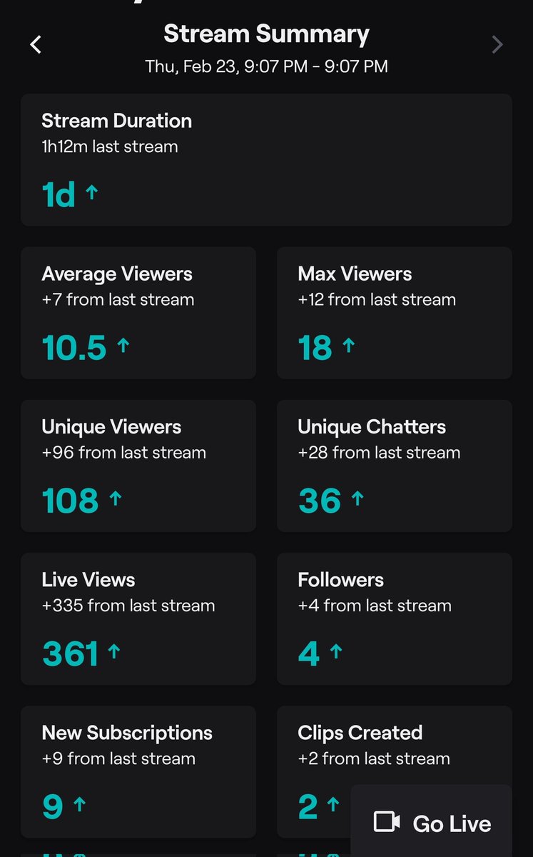 Saintkevoo's tweet photo. 24 hr stream was super fun I'm grateful to everyone who showed up and hopefully you had fun while you were there. A lot of fun stuff. I'll be back Thursday night regular schedule 9:30pm to 2:30am CST

#smallstreamers #twitchstreamer #pcgaming #sonsoftheforest https://t.co/93WEv8JC3c