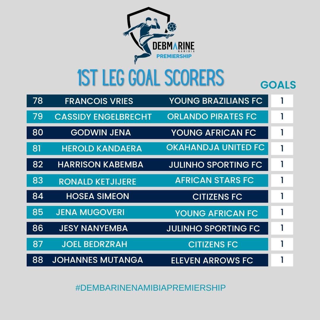 Debmarine Namibia Premiership tweet media