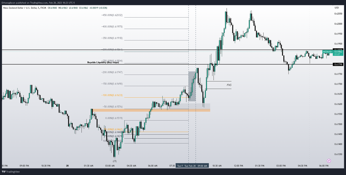 EthanGibsons's tweet photo. #NZDUSD
2/28/23
Looking back I didn't take into consideration the long-term swing slow in the London session with lots of data to be used in the new york hours.

The opening range was traded through into a breaker block setting up a clean trade. https://t.co/bBXNssV7xS