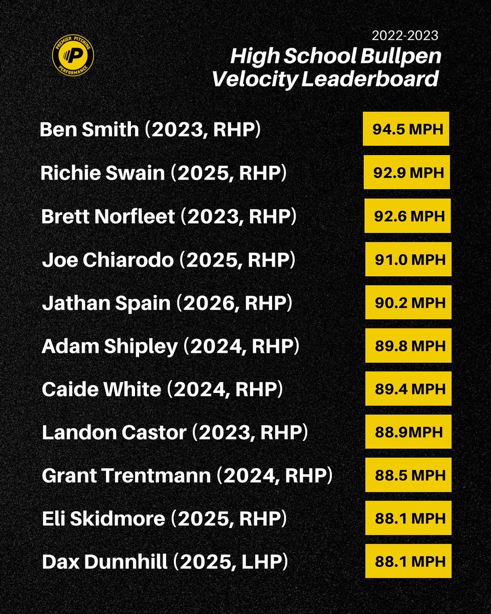 Here’s where the HS Velocity Leaderboard landed at the end of the offseason. 📈⛽️

#DominateTheZone | #PremierPitching