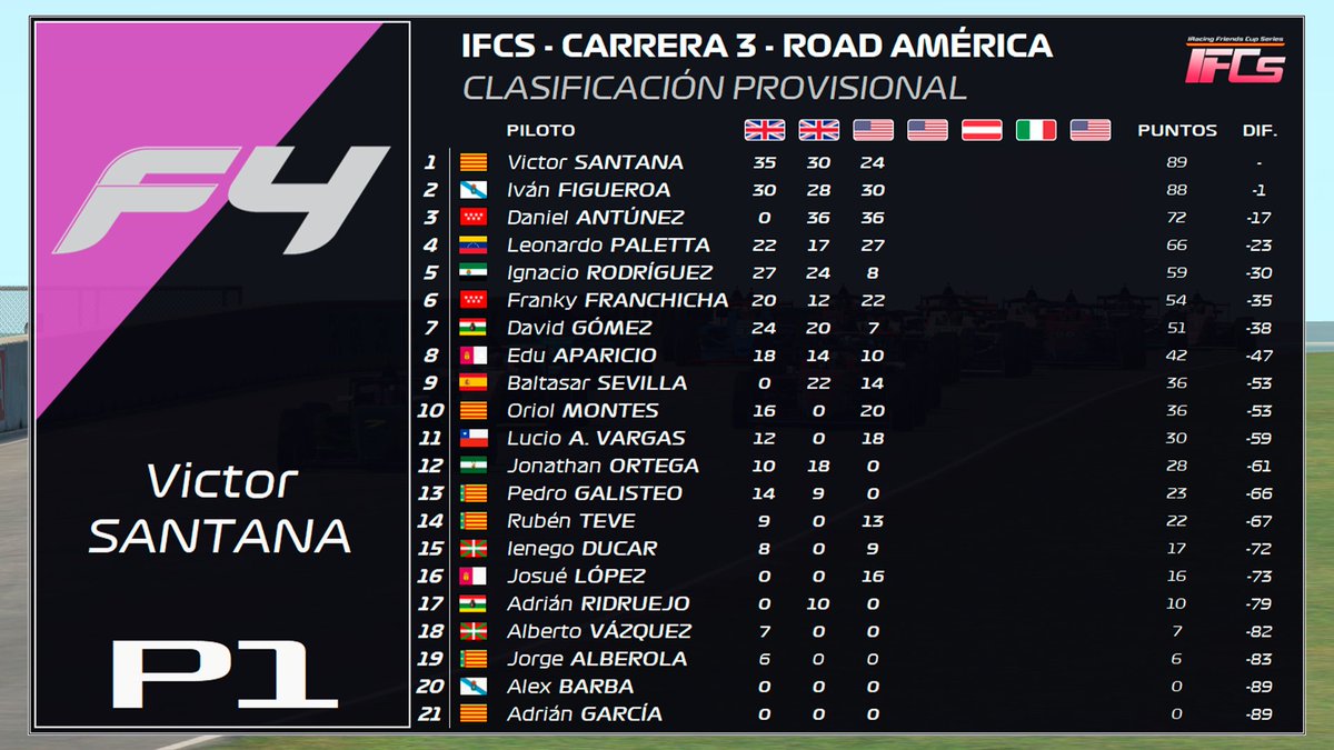 FFC Series - FFC Team (@ffcseries) on Twitter photo #IFCS | ✅ ¡Nos llega la clasificación provisional de IFCS!
👏 <a href="/SANT4NA14/">Victor Santana</a> después de una carrera difícil consigue mantener el liderato una semana más. A tan solo 1 punto de Victor tenemos a <a href="/xFiiReR/">Iván Figueroa / FiiReR</a>, que hoy ha reducido la distancia.
🔥 <a href="/Antuuneez_/">Antunez🖤</a> ya está ahí, a solo 17 ptos. #IFCS | ✅ ¡Nos llega la clasificación provisional de IFCS!
👏 <a href="/SANT4NA14/">Victor Santana</a> después de una carrera difícil consigue mantener el liderato una semana más. A tan solo 1 punto de Victor tenemos a <a href="/xFiiReR/">Iván Figueroa / FiiReR</a>, que hoy ha reducido la distancia.
🔥 <a href="/Antuuneez_/">Antunez🖤</a> ya está ahí, a solo 17 ptos.