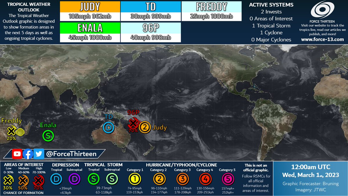 ForceThirteen's tweet photo. #F13TWO
#Judy intensifies significantly near Vanuatu - some room for intensification still remains
#Enala lingers in the Southwest Indian
#96P likely to form and target Vanuatu
#Freddy's remnants could emerge off the coast in the coming days and regenerate for a second life https://t.co/z91upilctH