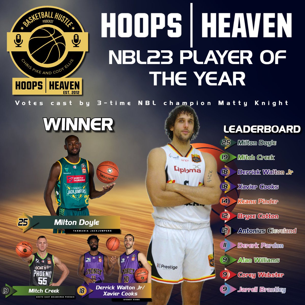 Hoops Heaven's Basketball Hustle tweet media