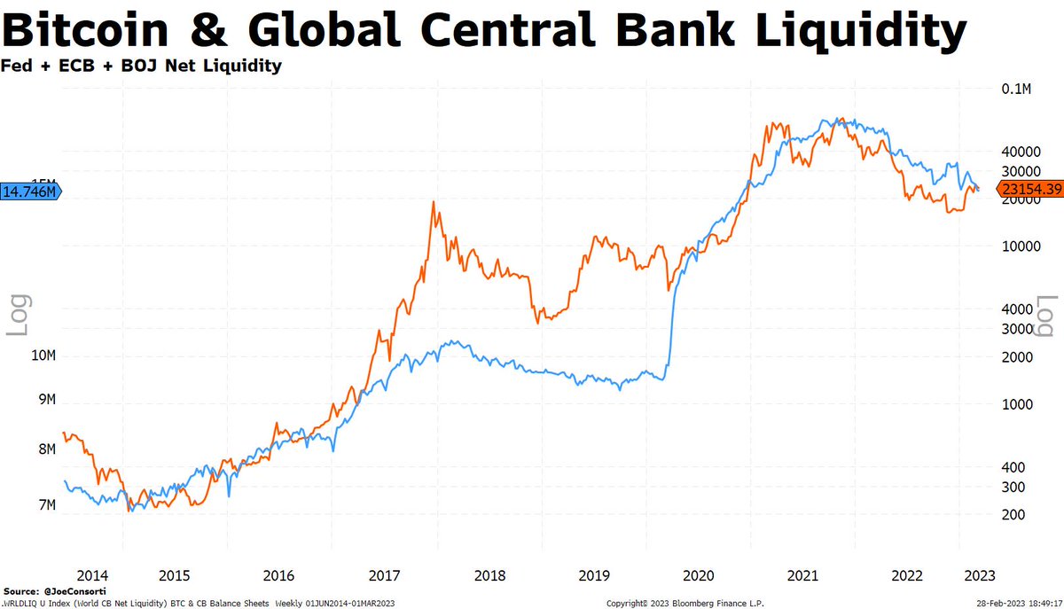 JoeConsorti's tweet photo. If you total the Fed, ECB, and BOJ's net assets, you get a solid proxy of #bitcoin's price movement.

The reckless, seemingly perpetual balance sheet expansion from central banks can be hedged with an asset whose issuance schedule is locked for eternity.

That's powerful. https://t.co/juipuH0v54