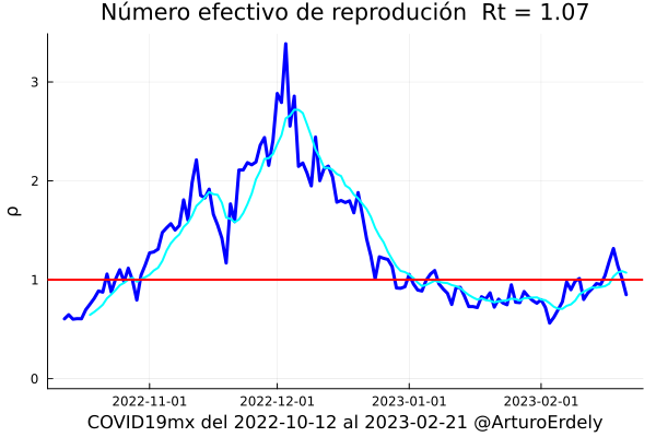 ArturoErdely's tweet photo. 🧵 #COVID19mx 28-FEB-2023
¿Quién es quién en los #repuntes?
El número efectivo de reproducción (Rt = 1.07) al ser superior a 1.0 y de manterse así sería una primera señal de un repunte a nivel nacional... https://t.co/WYWhhUKN7K