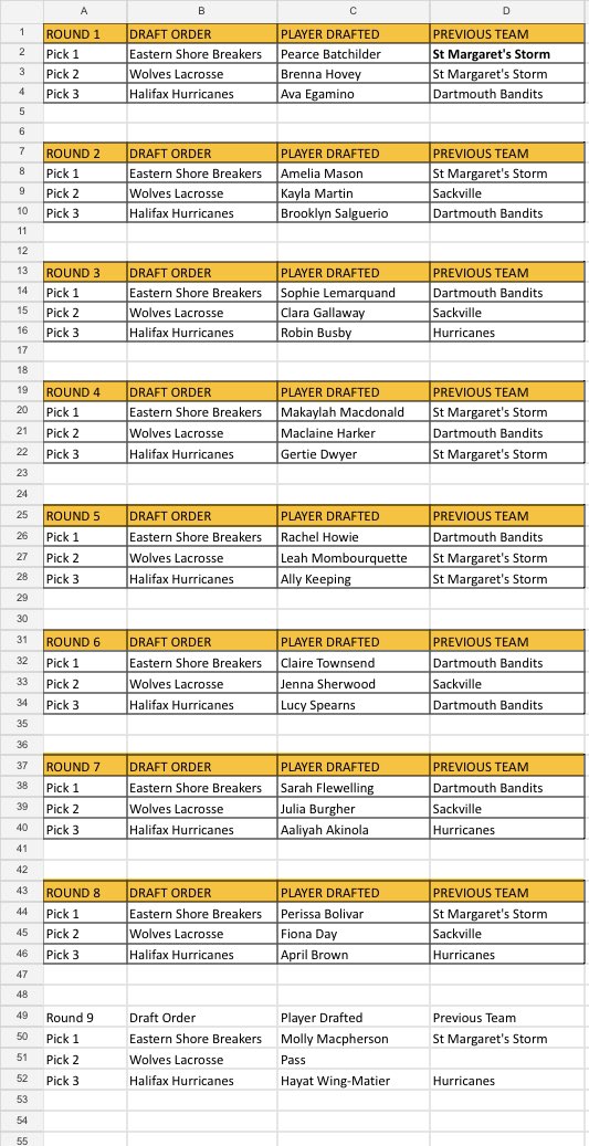 Full List of the draft 2023