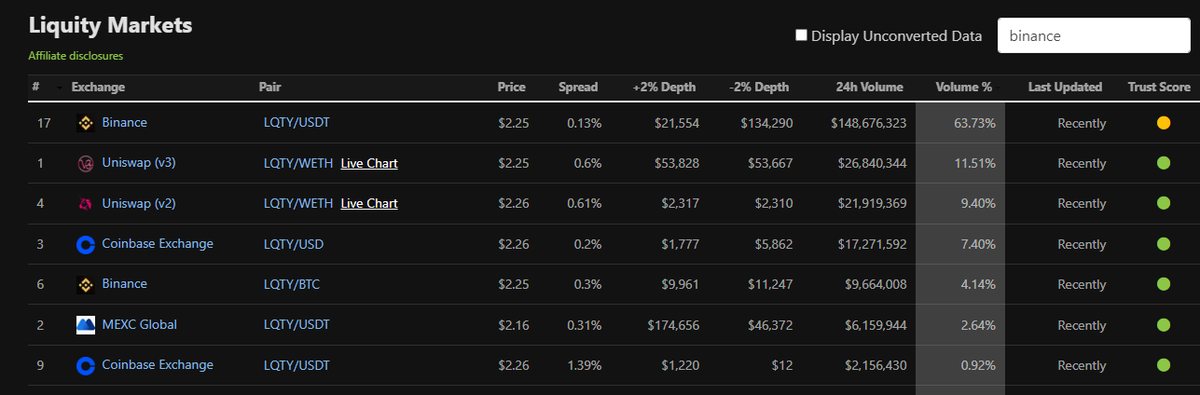 thelyingbear's tweet photo. So, this happened earlier today, $LQTY getting listed on Binance.

https://t.co/FRc1LUqYWJ

This is volume % as tracked in coingecko, ABSOLUTE killing effect and it hasn't been 24hs yet https://t.co/gl1ferYZqy