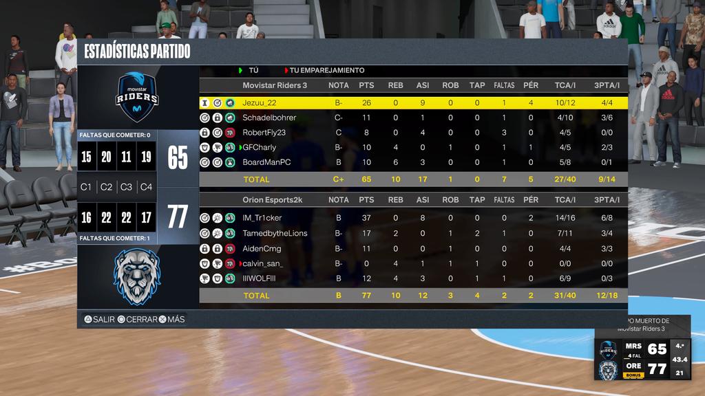 GG's to <a href="/Movistar_Riders/">Síguenos en @MovistarKOI</a> as <a href="/OrionEsports2k/">Orion Esports 2K</a> wins their series 2-0 in <a href="/LaSastreria2K/">La Sastrería 2K / LS2K European League</a> Group A. Orion stands on the 1 place of the group with solid 6W and 2L. 
Looking forward to finish the group on the same spot!