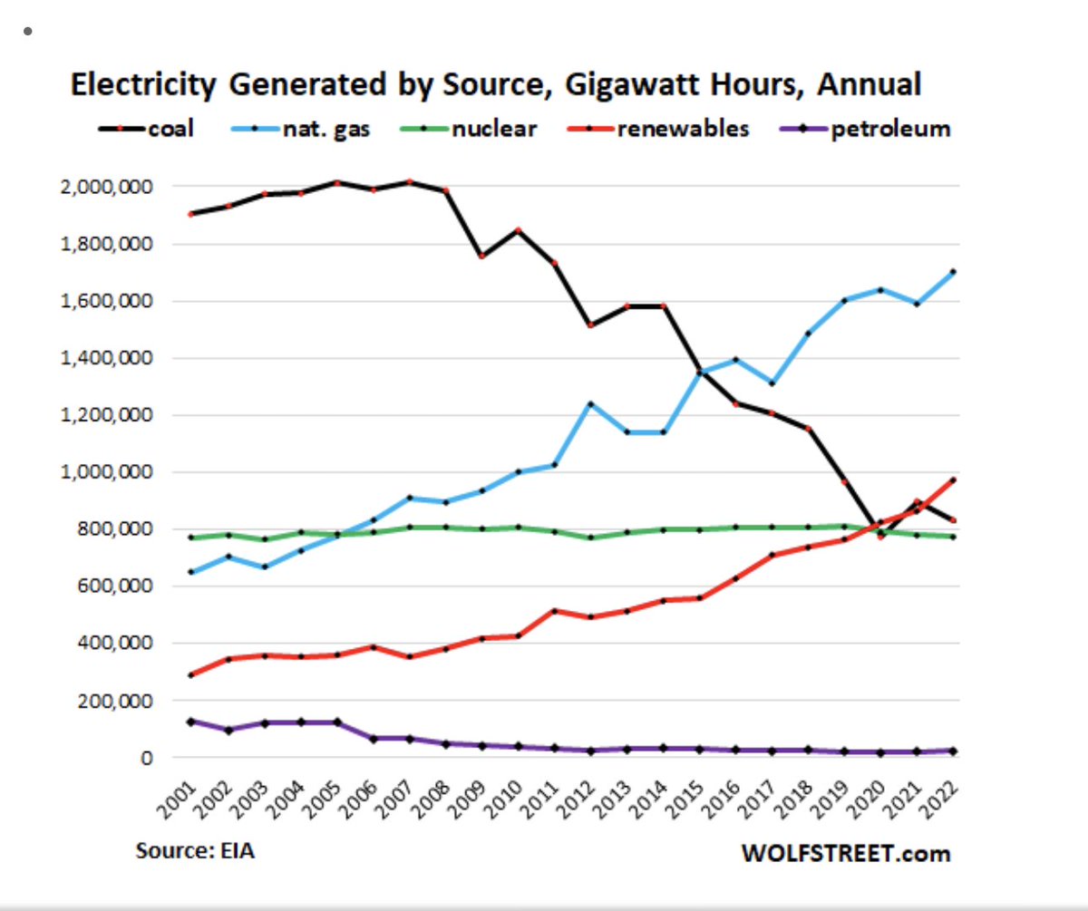 Huge shifts in electricity generation is very good news for the climate. More of this please! 
#renewables #climate