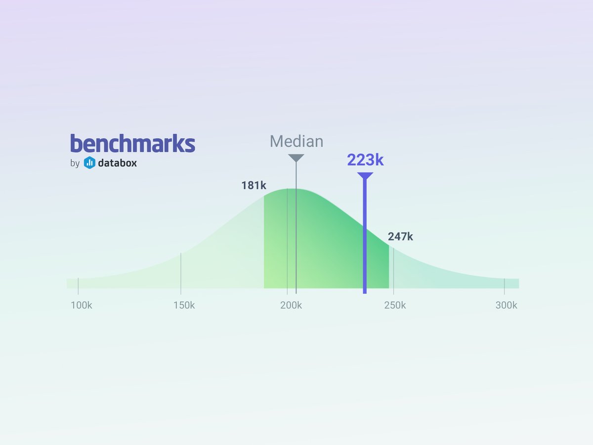 Exciting news for all data-driven professionals out there! Databox has just launched a new beta benchmarking tool that allows you to compare your data to other people who have joined your group. 

Learn more: hubs.li/Q01DGXCG0

#ATAKInteractive #MarketingAgency #B2BAgency
