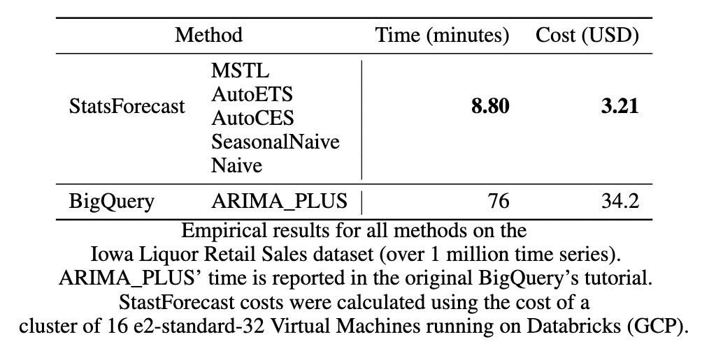 OpenSource beats <a href="/Google/">Google</a>'s AutoML for #timeseries using #python🤯

👉 We compared BigQuery's #forecasting solution with #StatsForecast and #Fugue, concluding that BigQuery is 13% less accurate, 8 times slower and 10 times more expensive than running an #opensource alternative

🧵