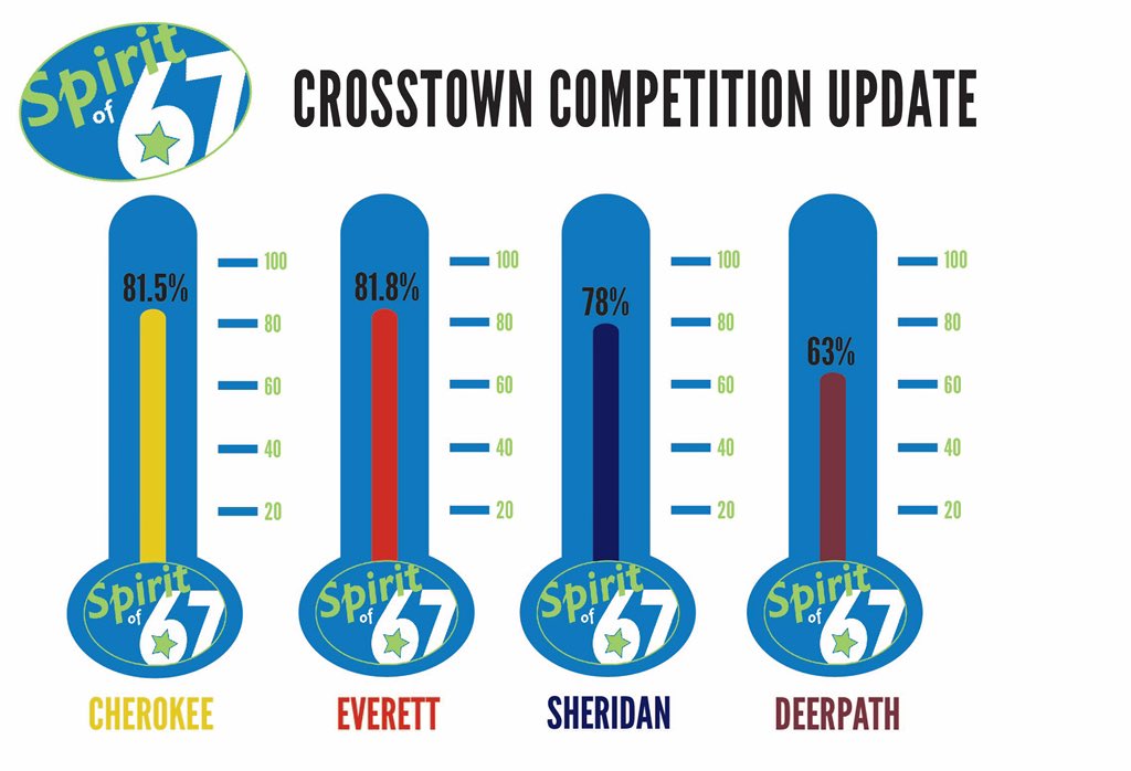 The Crosstown Competition ends 4/29. If you haven’t donated yet, please consider any amount  at spiritof67foundation.org/donate/.   Check the list to see who has supported the Spirit of 67 so far this year!