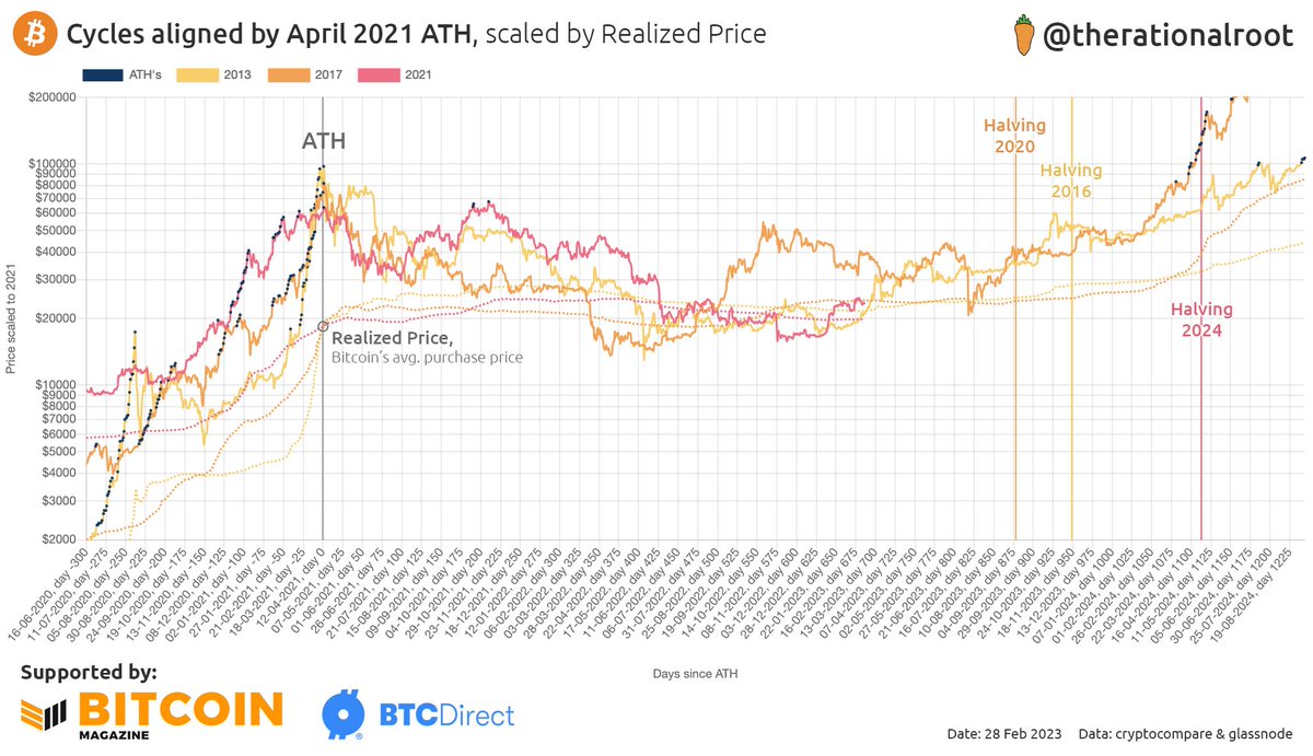 therationalroot's tweet photo. Route to 2024 Halving. #Bitcoin https://t.co/kN1Q3svi9S